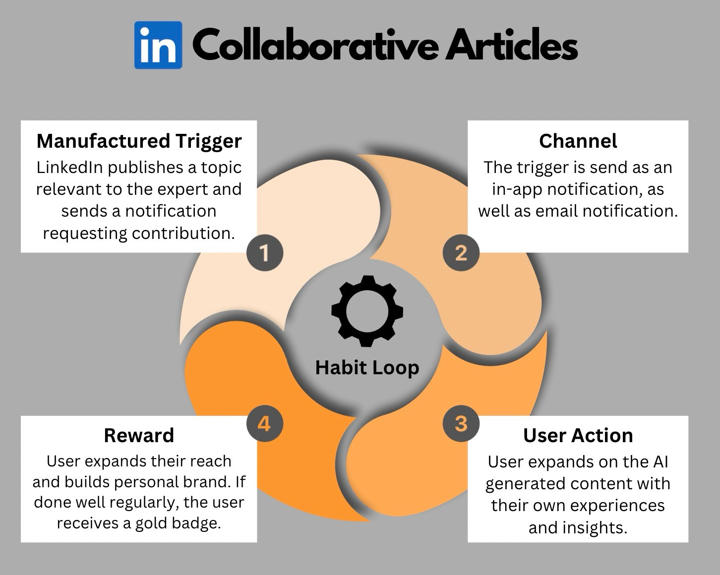 LinkedIn Collaborative articles habit loop