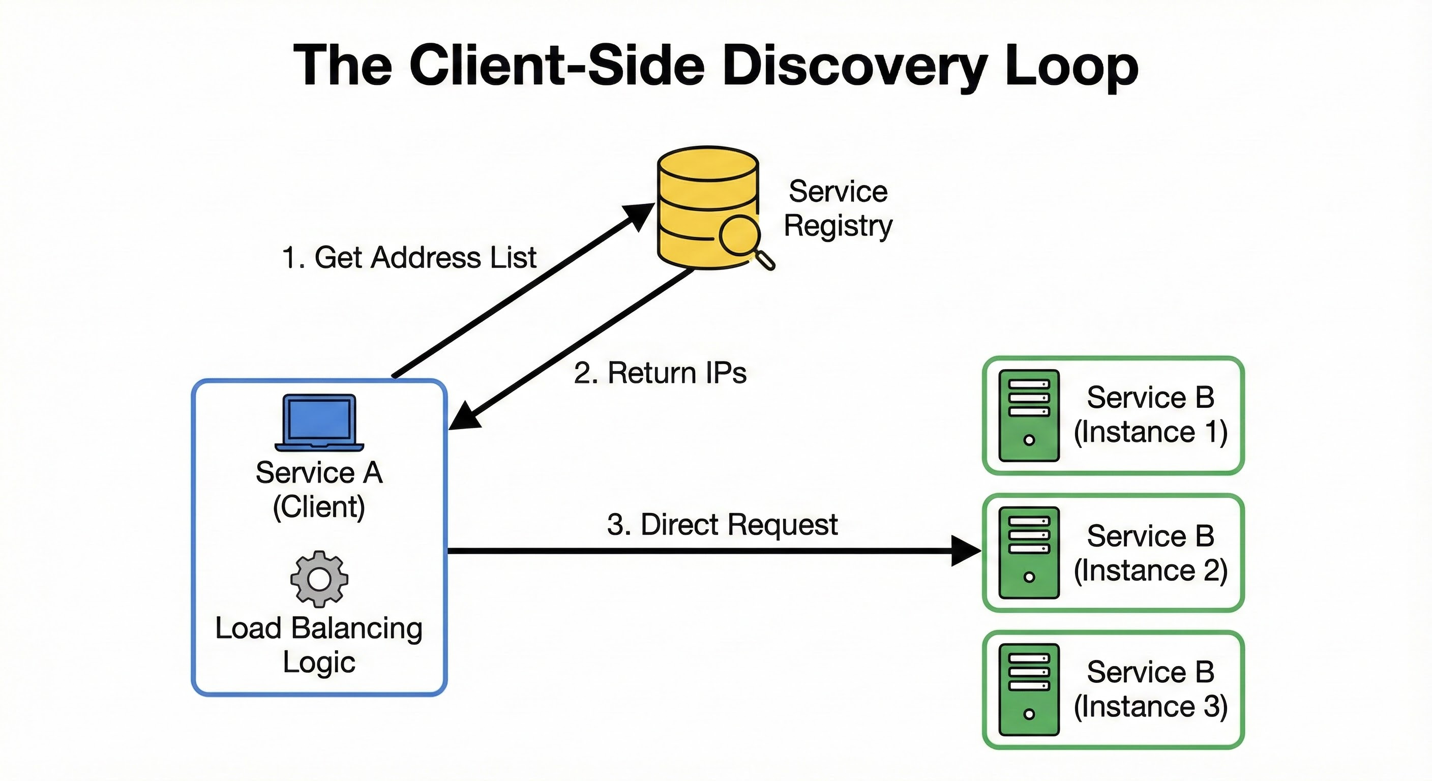 System Design Deep Dive: Client-Side vs. Server-Side Service Discovery