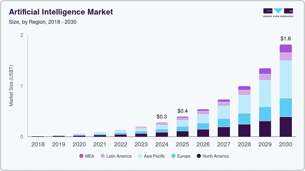 Artificial Intelligence Market Size, Share | Industry Report, 2030
