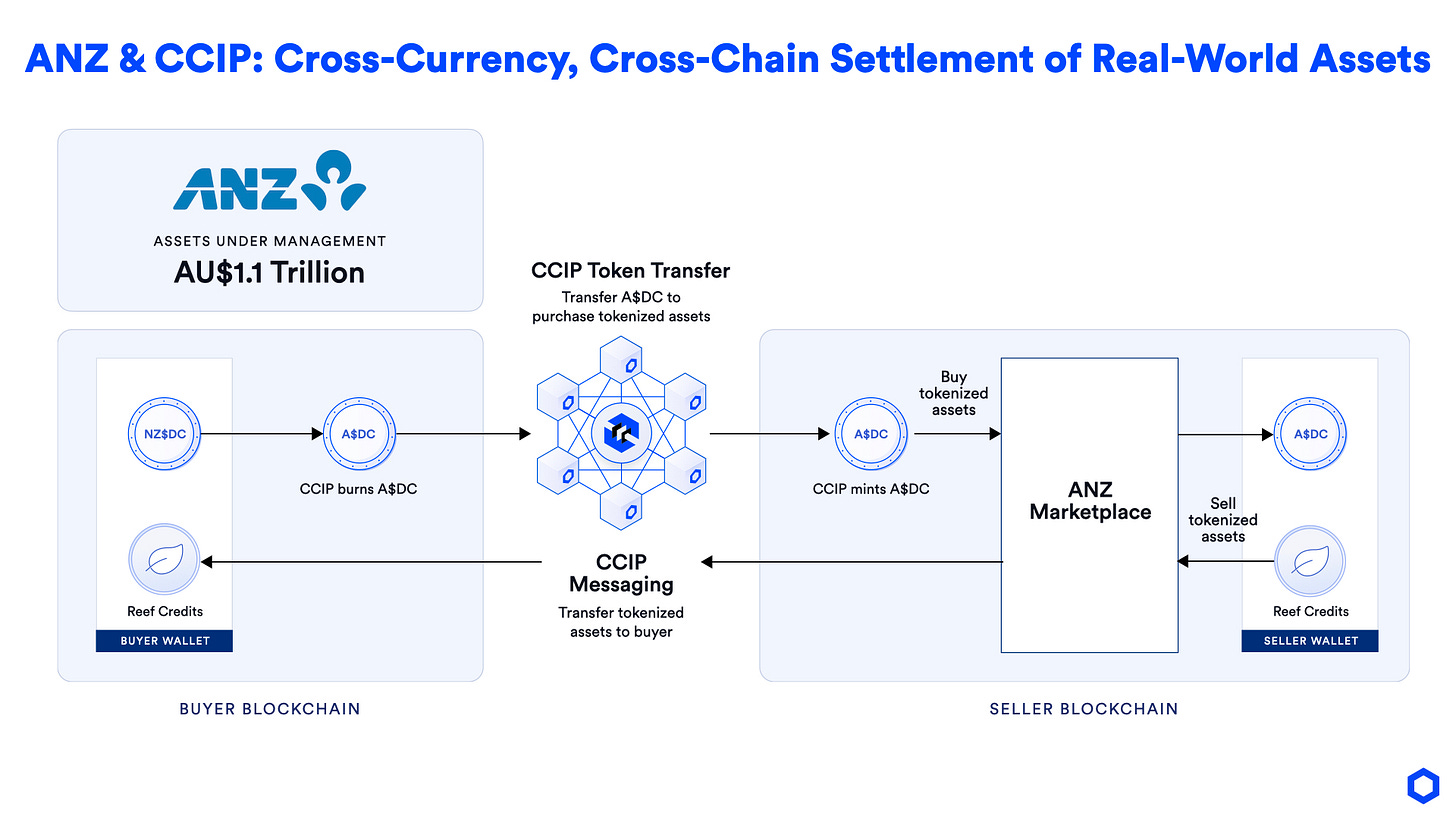 ANZ & CCIP: Cross-Currency, Cross-Chain Settlement of Tokenized Assets