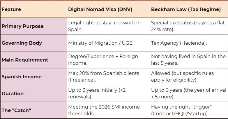 Comparative chart of the 2026 eligibility criteria for the Spanish Digital Nomad Visa versus the Beckham Law special tax regime