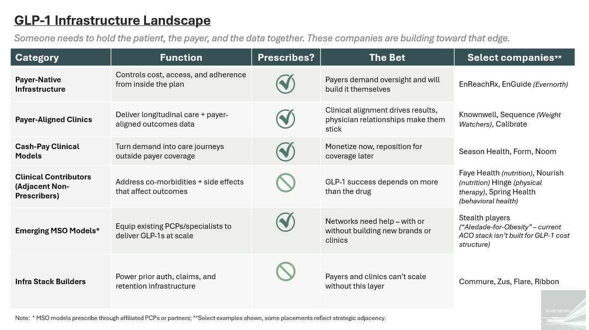 Table showing six categories of GLP-1 infrastructure: payer-native infrastructure, payer-aligned clinics, cash-pay clinical models, clinical contributors, MSO models, and infrastructure stack builders. Each row highlights whether the model prescribes, its strategic bet, and example companies. Notable players include EnReachRx, Knownwell, Season Health, Nourish, and Commure. Table showing six categories of GLP-1 infrastructure: payer-native infrastructure, payer-aligned clinics, cash-pay clinical models, clinical contributors, MSO models, and infrastructure stack builders. Each row highlights whether the model prescribes, its strategic bet, and example companies. Notable players include EnReachRx, Knownwell, Season Health, Nourish, and Commure.