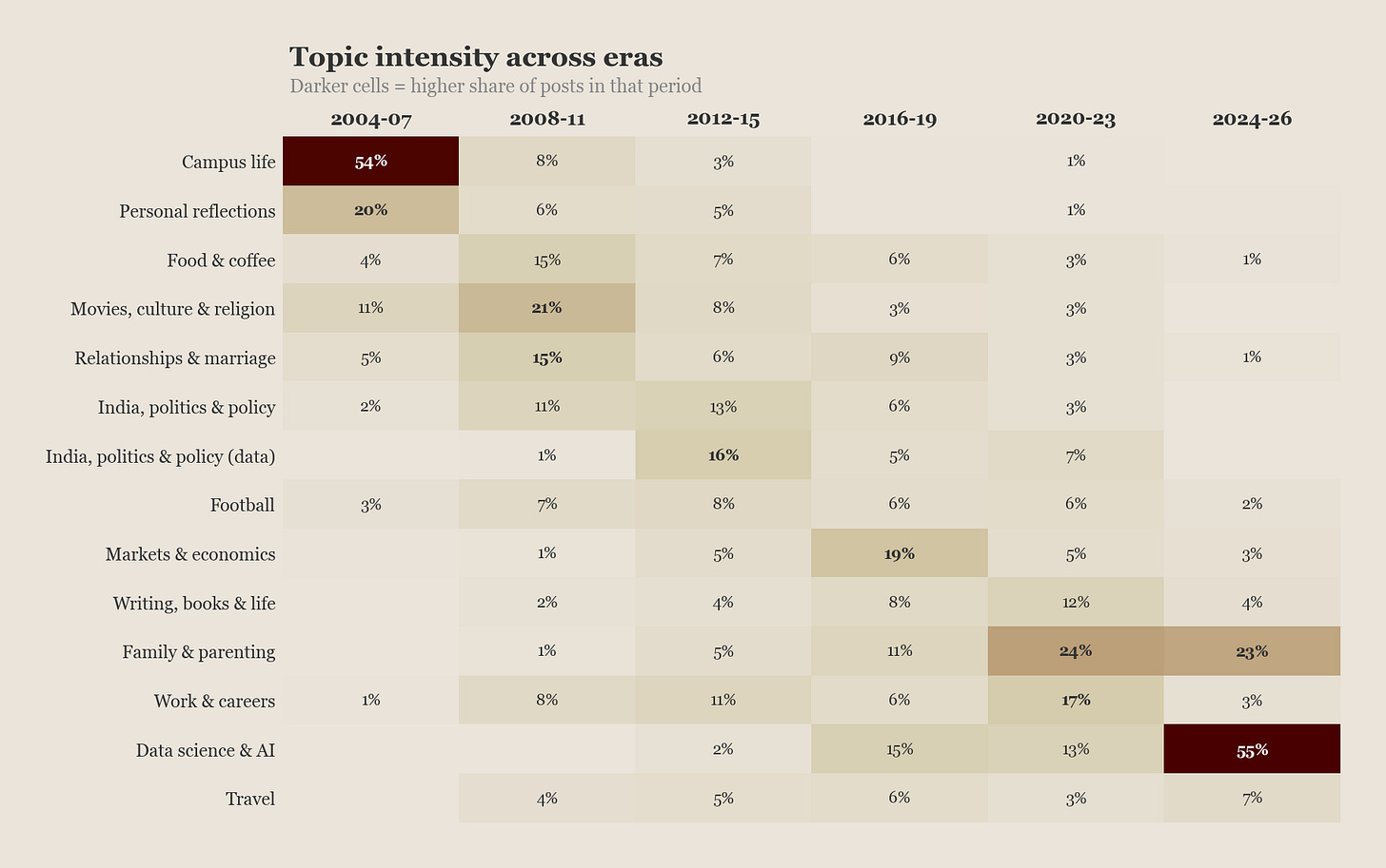 Topic intensity across eras Topic intensity across eras