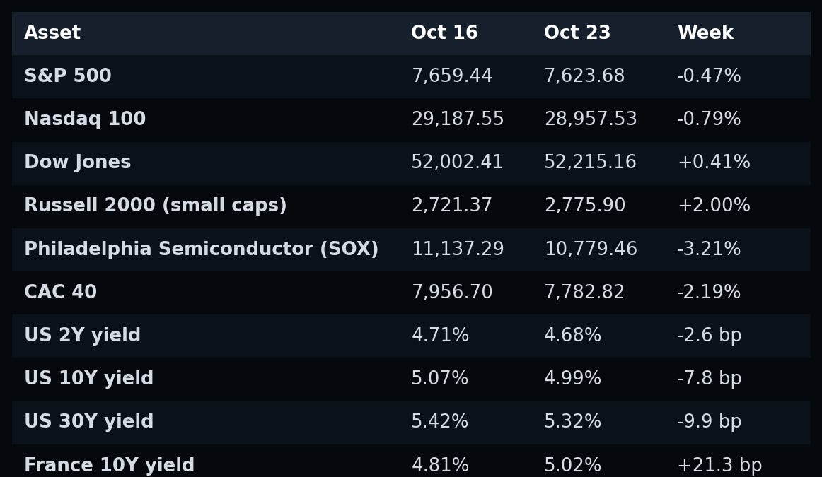 Stock Market Week in Review, October 19-23, 2026: AI Selloff, Treasury ...