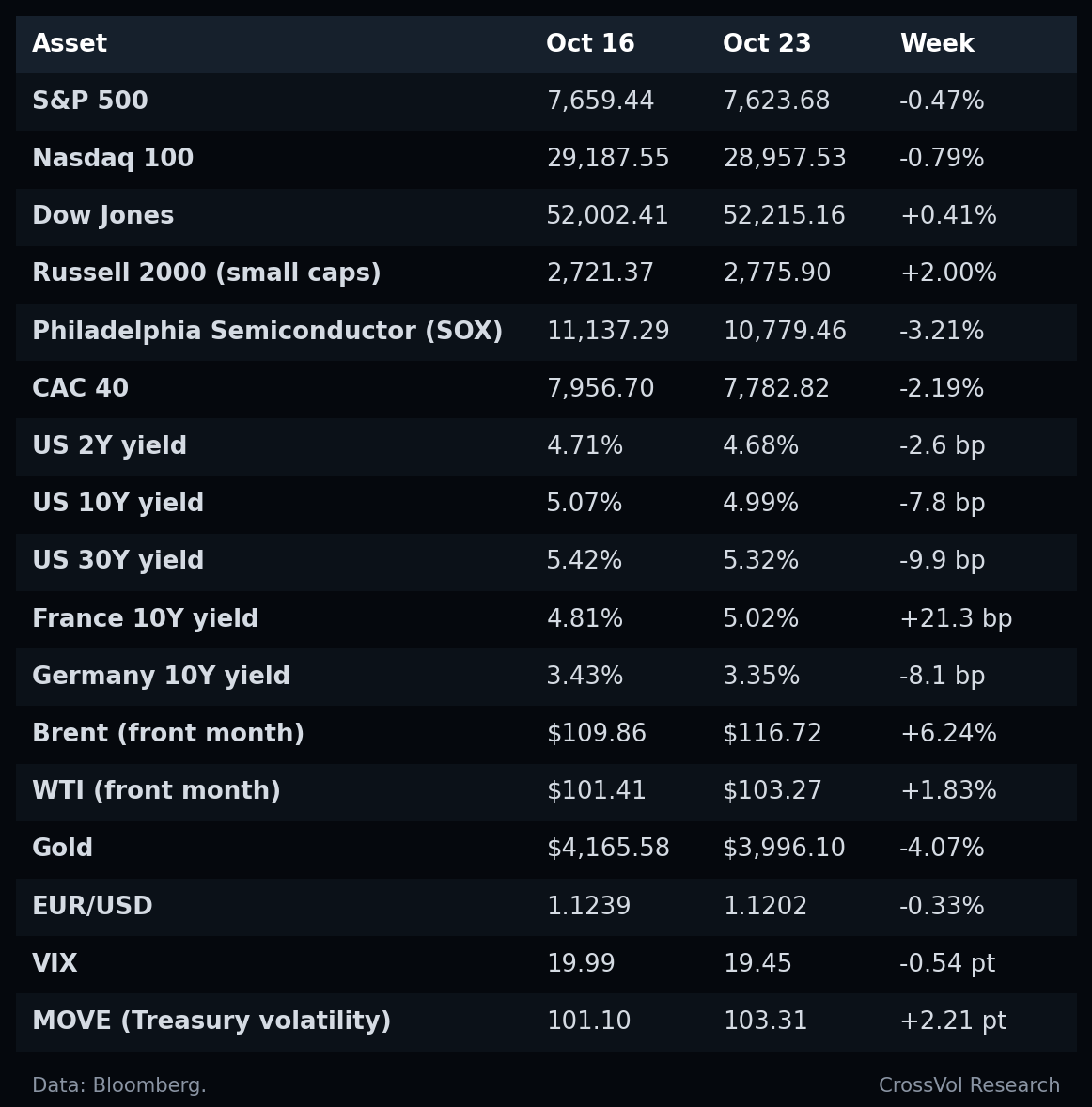 Table 1. Weekly scorecard: stocks, bonds, oil, gold and volatility. Data: Bloomberg.