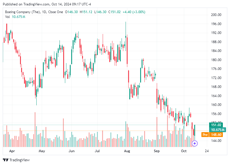 TradingView chart TradingView chart
