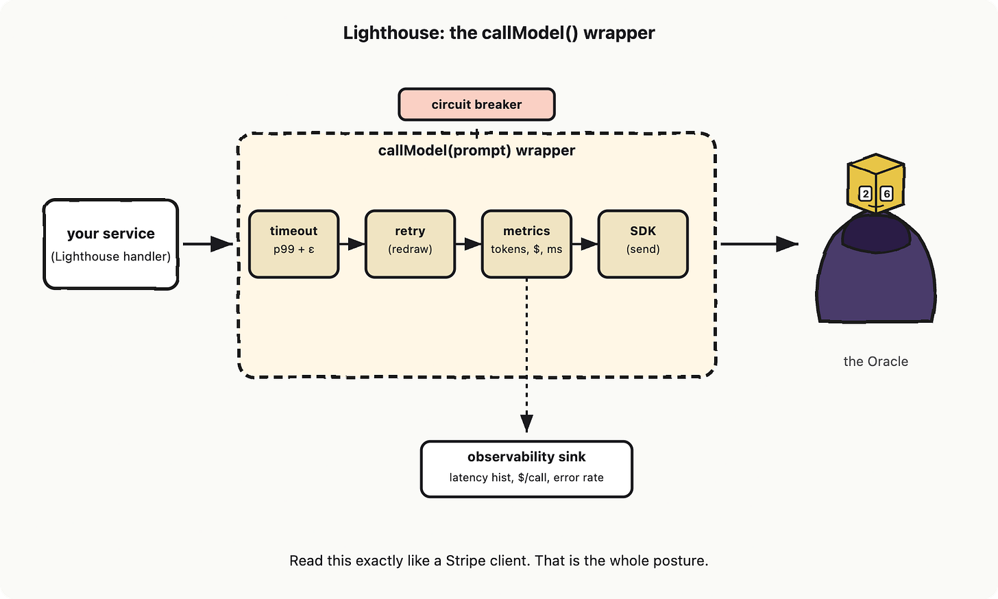 Building your first AI app: vocabulary, blueprint and mental model for senior builders
