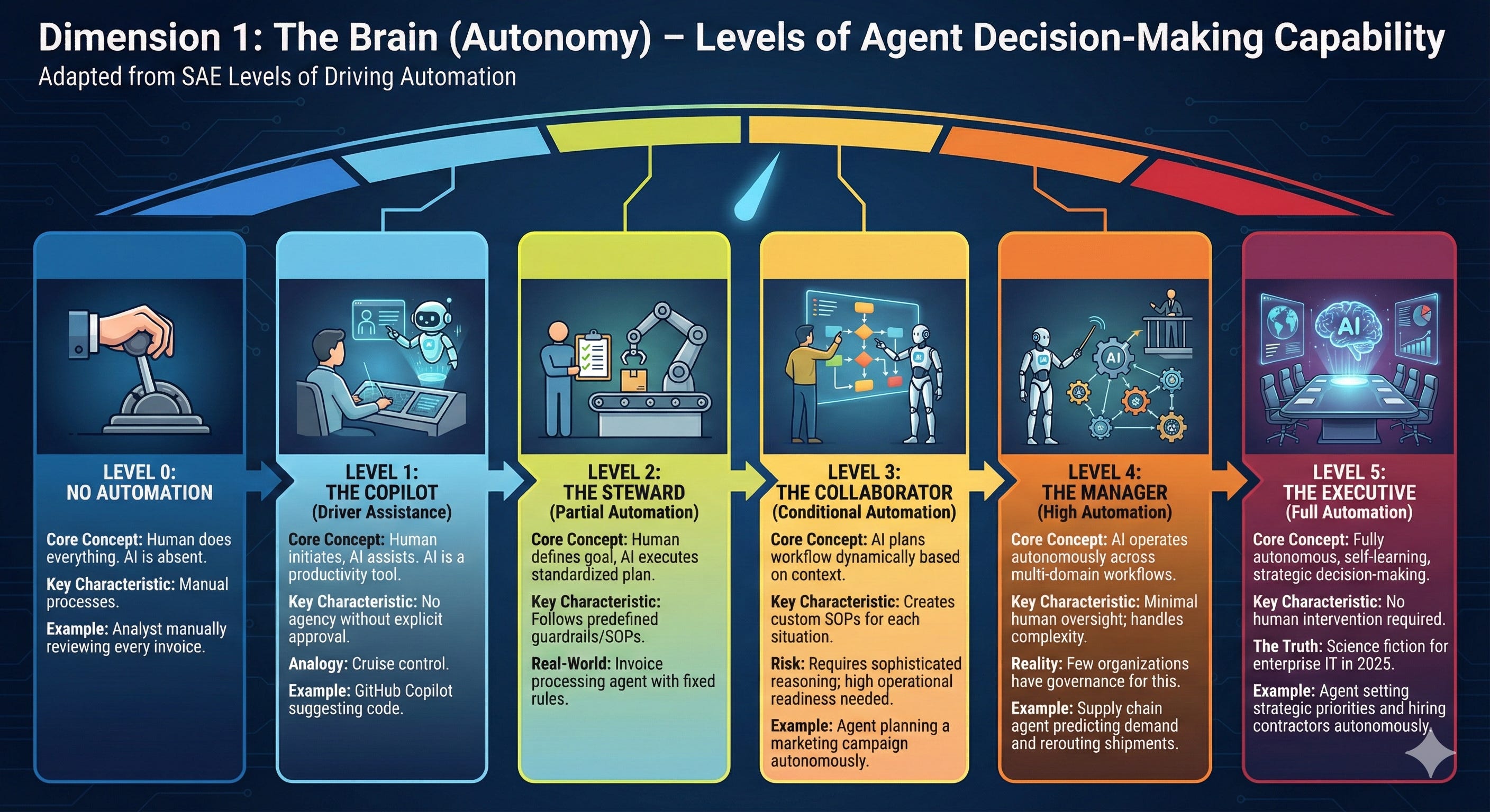 The Map: Stop Measuring “Smart”—Start Measuring Autonomy, Readiness ...