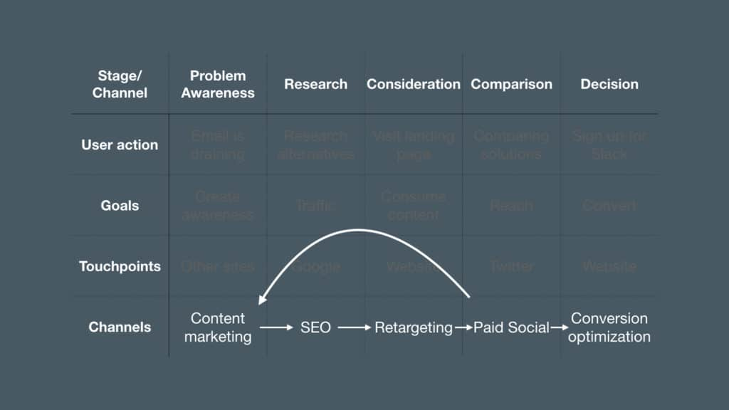 User Journey flywheels