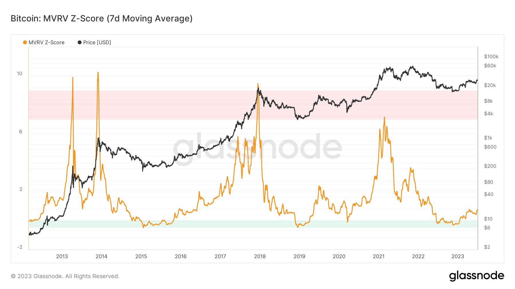Bitcoin Has Left Deep Value Territory