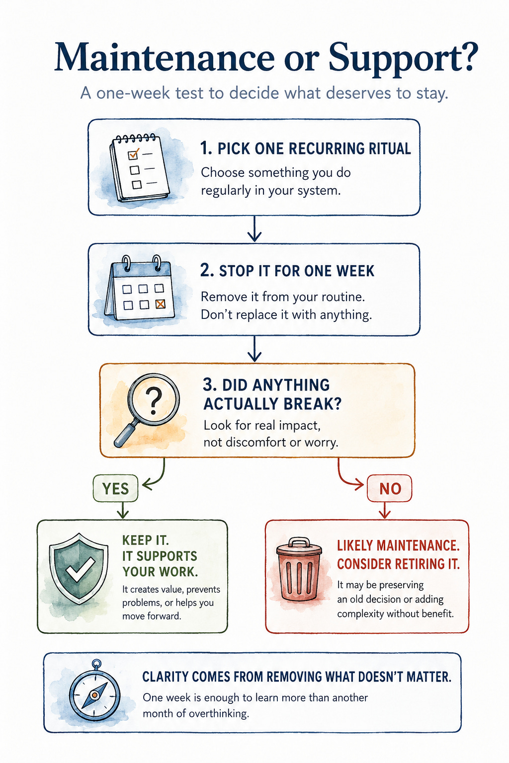 Decision guide for testing a recurring ritual: stop it for one week, see whether anything breaks, then keep it if it supports the work or consider retiring it if it is only maintenance. Decision guide for testing a recurring ritual: stop it for one week, see whether anything breaks, then keep it if it supports the work or consider retiring it if it is only maintenance.