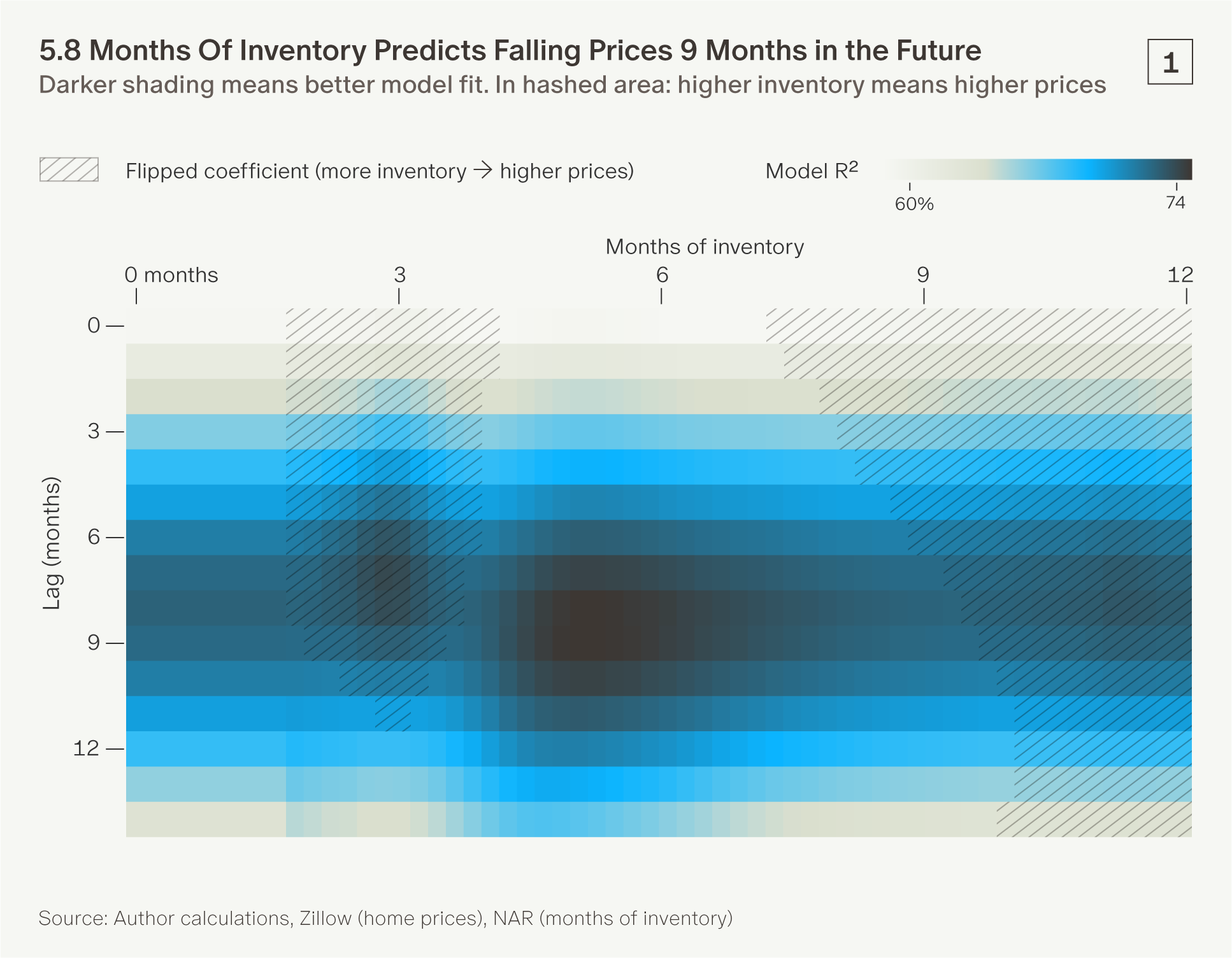When Should We Worry About Rising Inventory?
