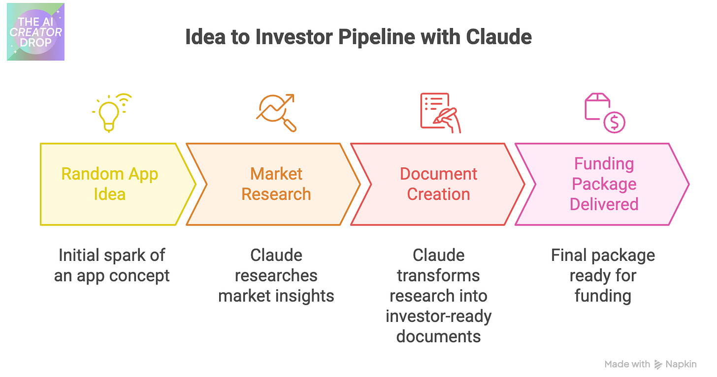 Flowchart showing four-step progression from 'Random App Idea' to 'Funding Package Delivered' with colorful arrow-shaped boxes. Steps are: 1) Initial spark of an app concept, 2) Claude researches market insights, 3) Claude transforms research into investor-ready documents, 4) Final package ready for funding. Each step has an icon above it - lightbulb, magnifying glass with chart, document with pen, and shopping bag with dollar sign