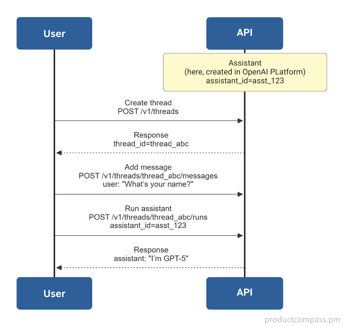 Threads API with Assistant ID