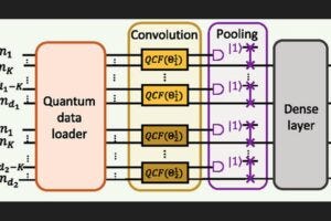 A new approach to photonic neural networks incorporates adaptive photon injection during the pooling stage.