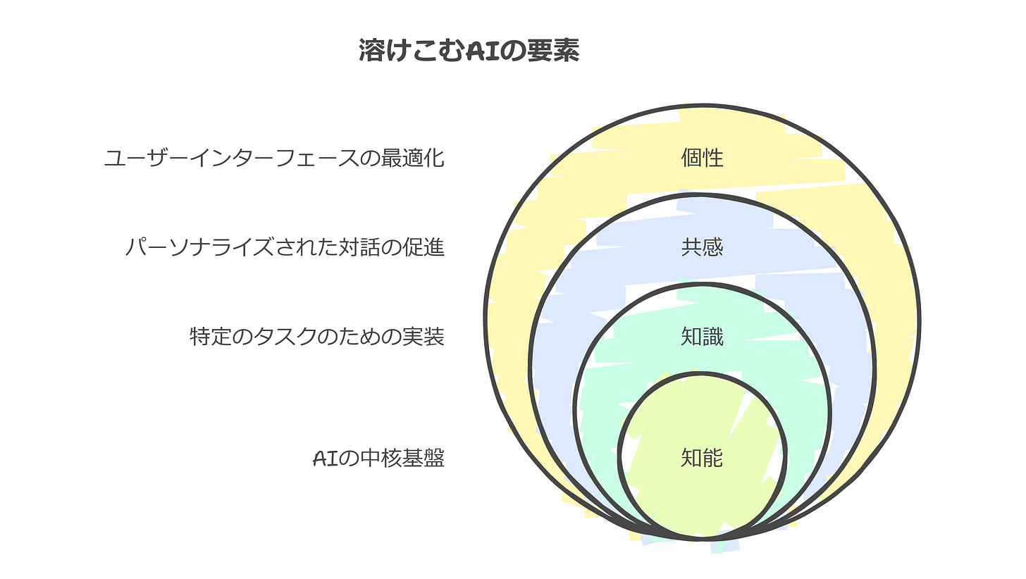 溶け込むAIの要素 溶け込むAIの要素