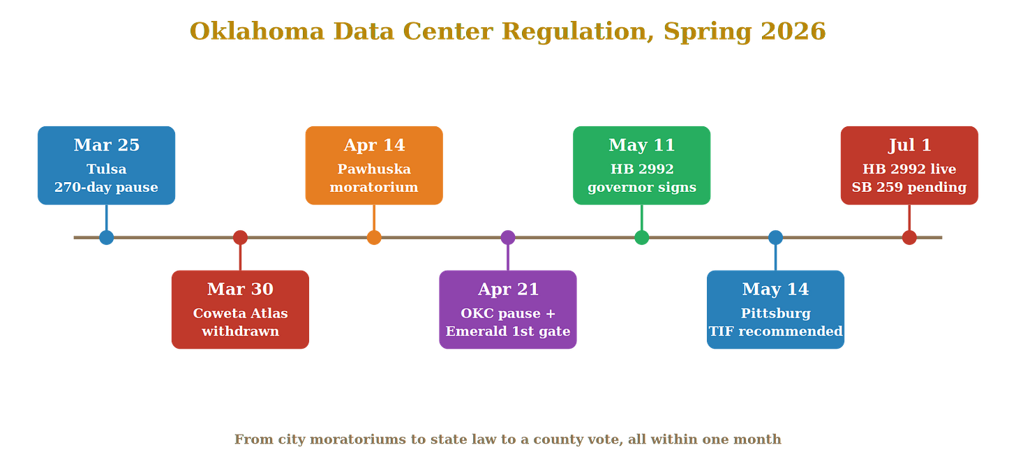 Oklahoma data center regulation timeline