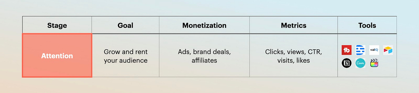The Creator Lifecycle: How can you turn your audience into an empire?