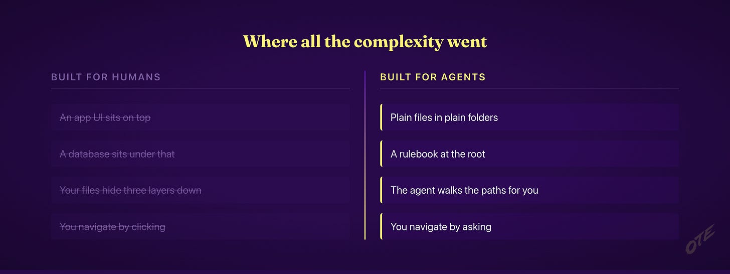 Where all the complexity went: built for humans versus built for agents Where all the complexity went: built for humans versus built for agents