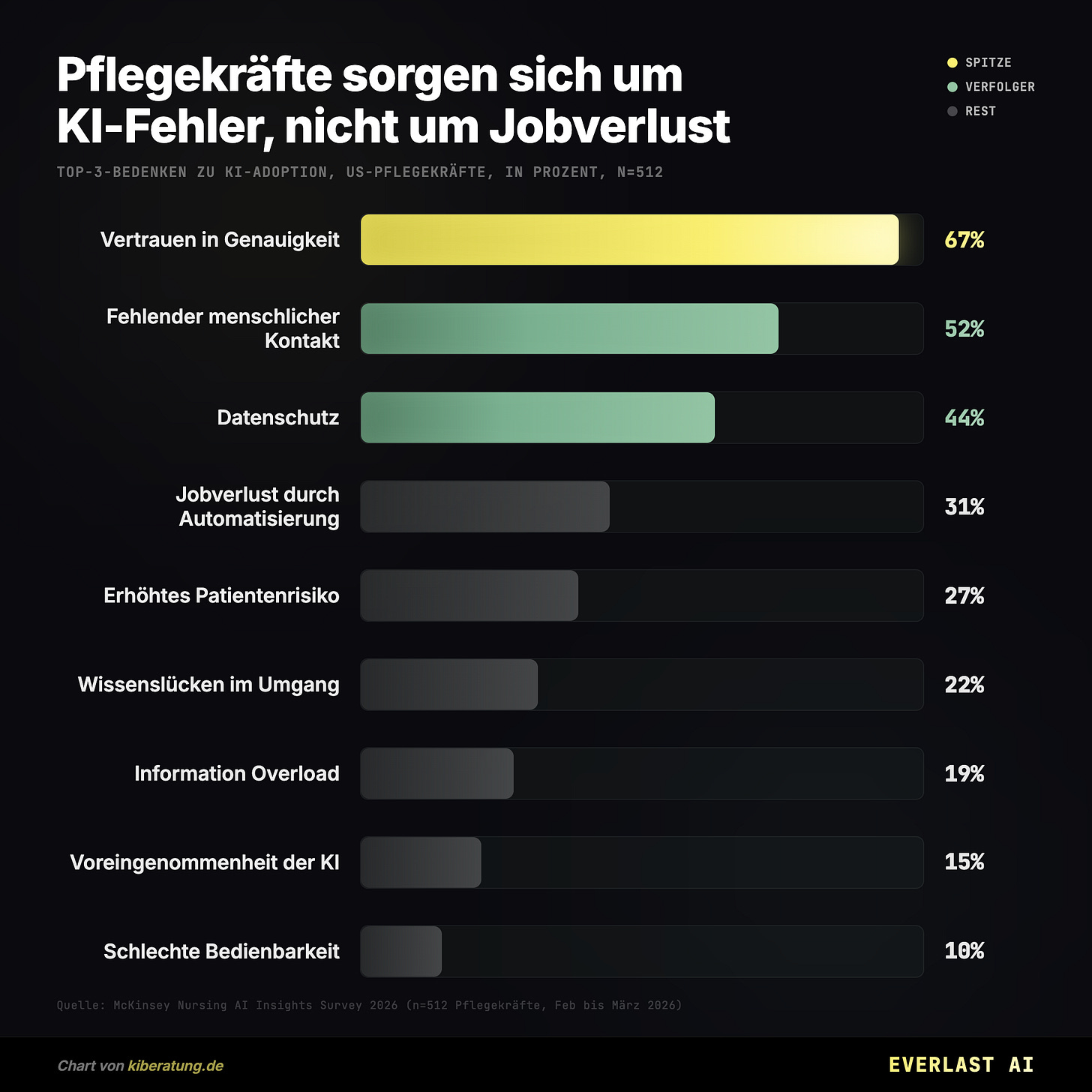 Pflegekräfte sorgen sich um KI-Fehler, nicht um Jobverlust Pflegekräfte sorgen sich um KI-Fehler, nicht um Jobverlust