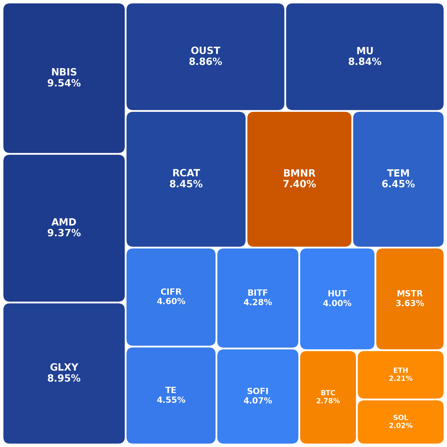 Portfolio Update: All My Positions - Daniel Romero
