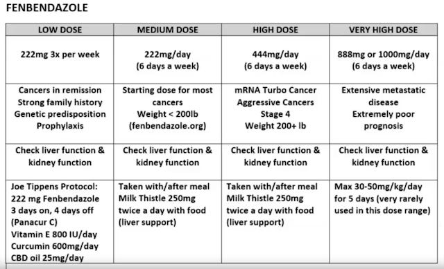 fenbendazole dosage for cancer in humans