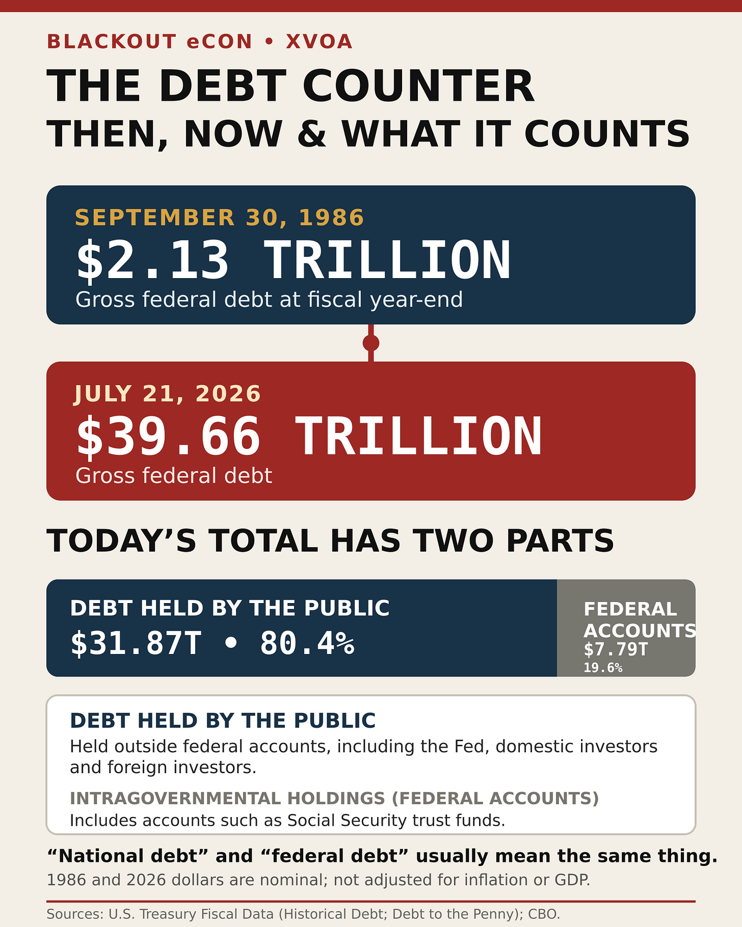 Graphic comparing gross federal debt in 1986 and 2026, then dividing today’s total into debt held by the public and federal accounts. Graphic comparing gross federal debt in 1986 and 2026, then dividing today’s total into debt held by the public and federal accounts.