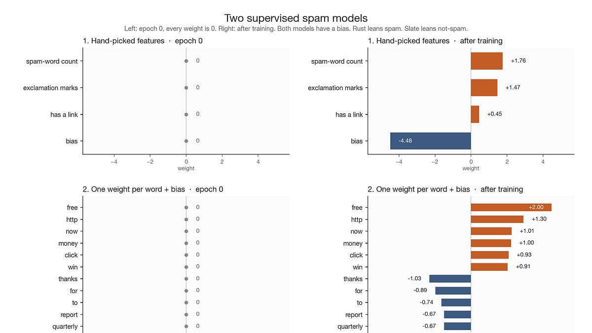 Two spam models, ten emails