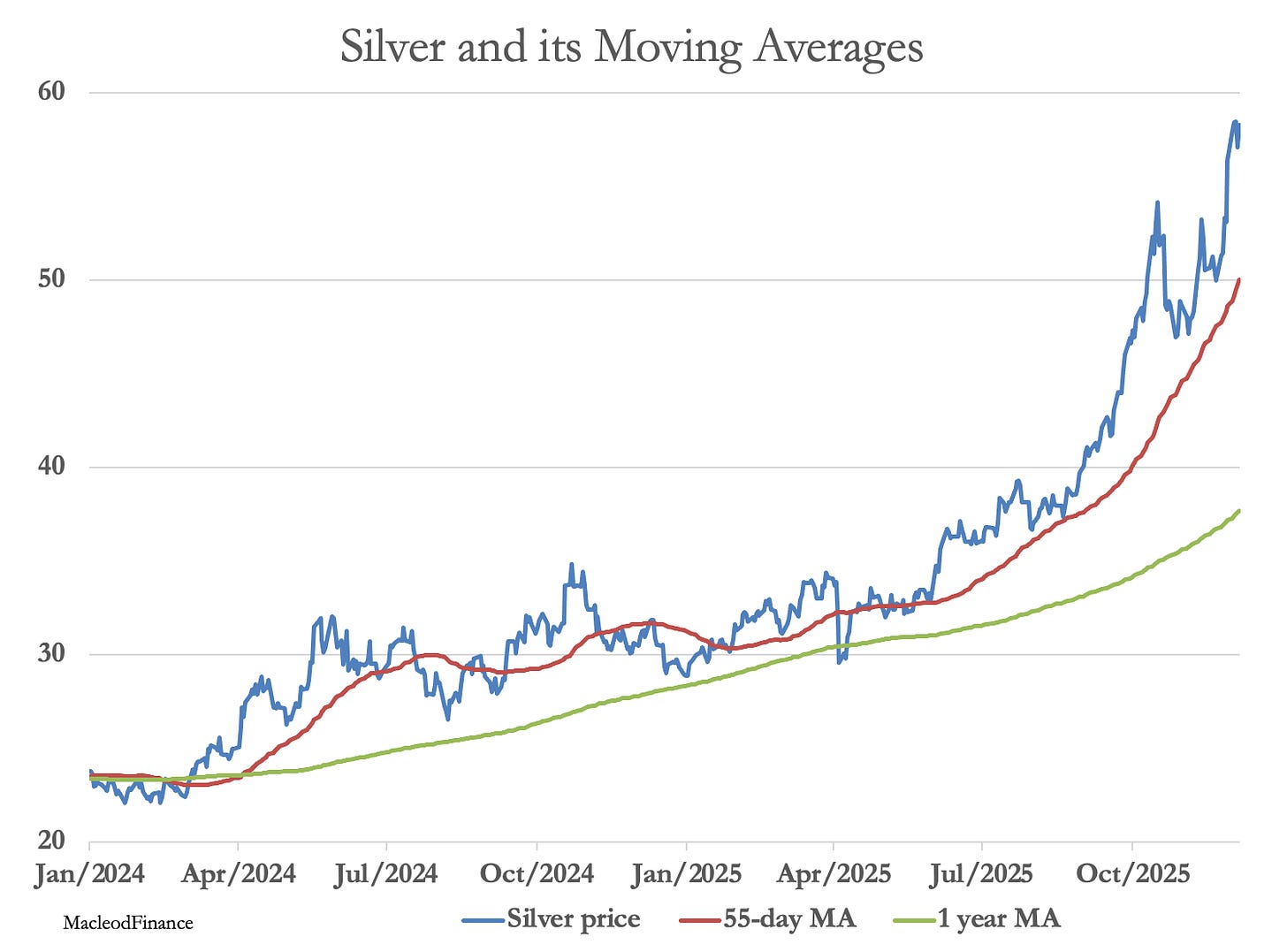 A graph of a graph showing the price of silver prices
AI-generated content may be incorrect. A graph of a graph showing the price of silver prices
AI-generated content may be incorrect.