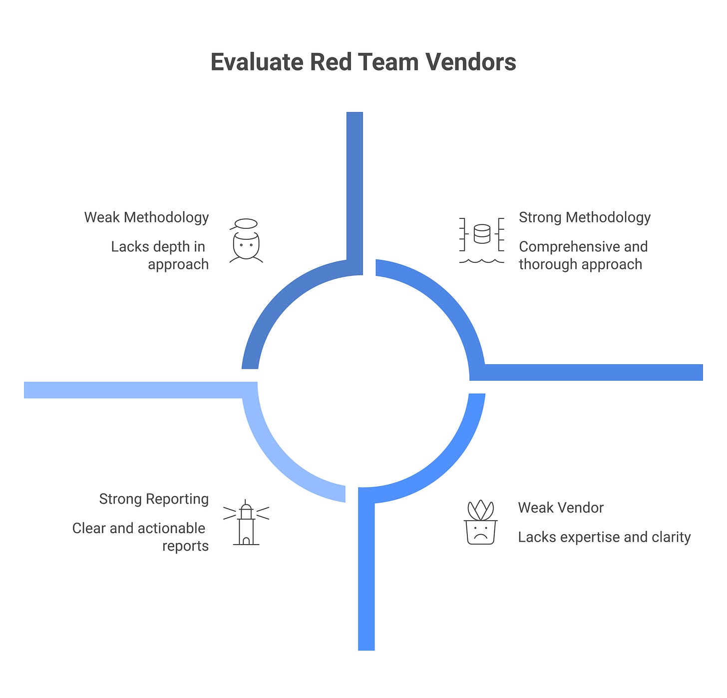 IMAGE 5: Evaluating vendor red team quality
