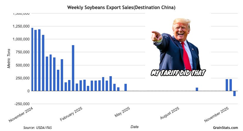 Weekly Soybean Export Sales to China