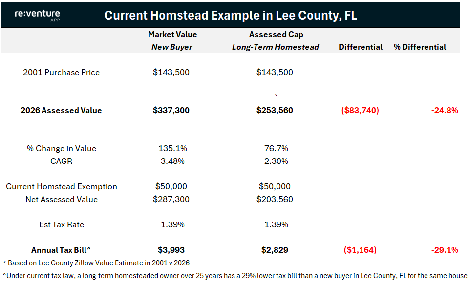 Current Homestead Example in Lee County, FL