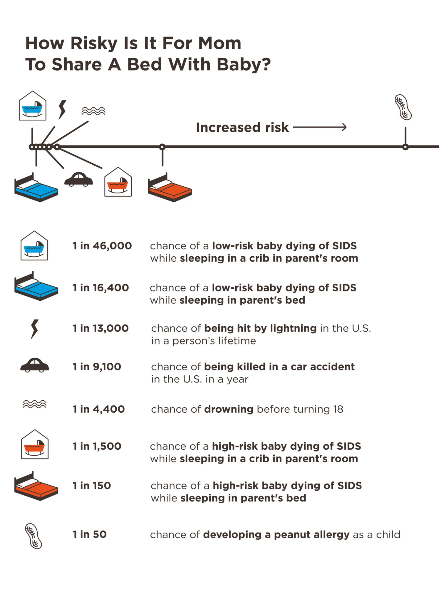 The Risk of Bed-Sharing Is Probably Smaller Than You Think; And The ...
