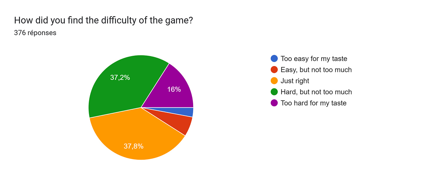 Tableau des réponses au formulaire Forms. Titre de la question : How did you find the difficulty of the game?. Nombre de réponses : 376 réponses.