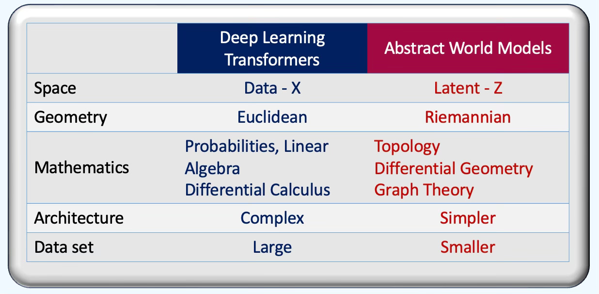 Comparative table and summary of deep Learning, Transformer models and Abstract World Models Comparative table and summary of deep Learning, Transformer models and Abstract World Models