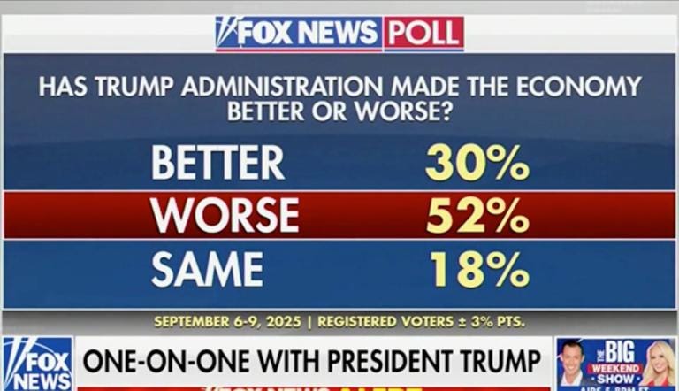 May be an image of 2 people and text that says 'FOX NEWS POLL HAS TRUMP ADMINISTRATION MADE THE ECONOMY BETTER OR WORSE? 30% 52% 18% BETTER WORSE SAME SEPTEMBER 6-9, 2025| 2025 REGISTERED VOTERS 3%PTS. 3% PTS. Fox FOX ONE-ON-ONE WITH PRESIDENT TRUMP NEWS BIG WEEKEND SHOW'