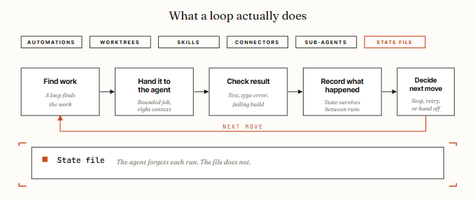Infographic of an AI Loop.
