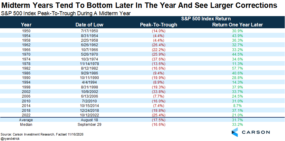 US Midterm Election Stock Market Correction Analysis US Midterm Election Stock Market Correction Analysis
