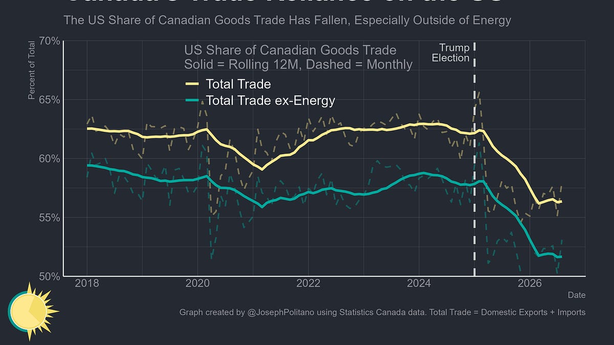 How Canada is Decoupling From the US