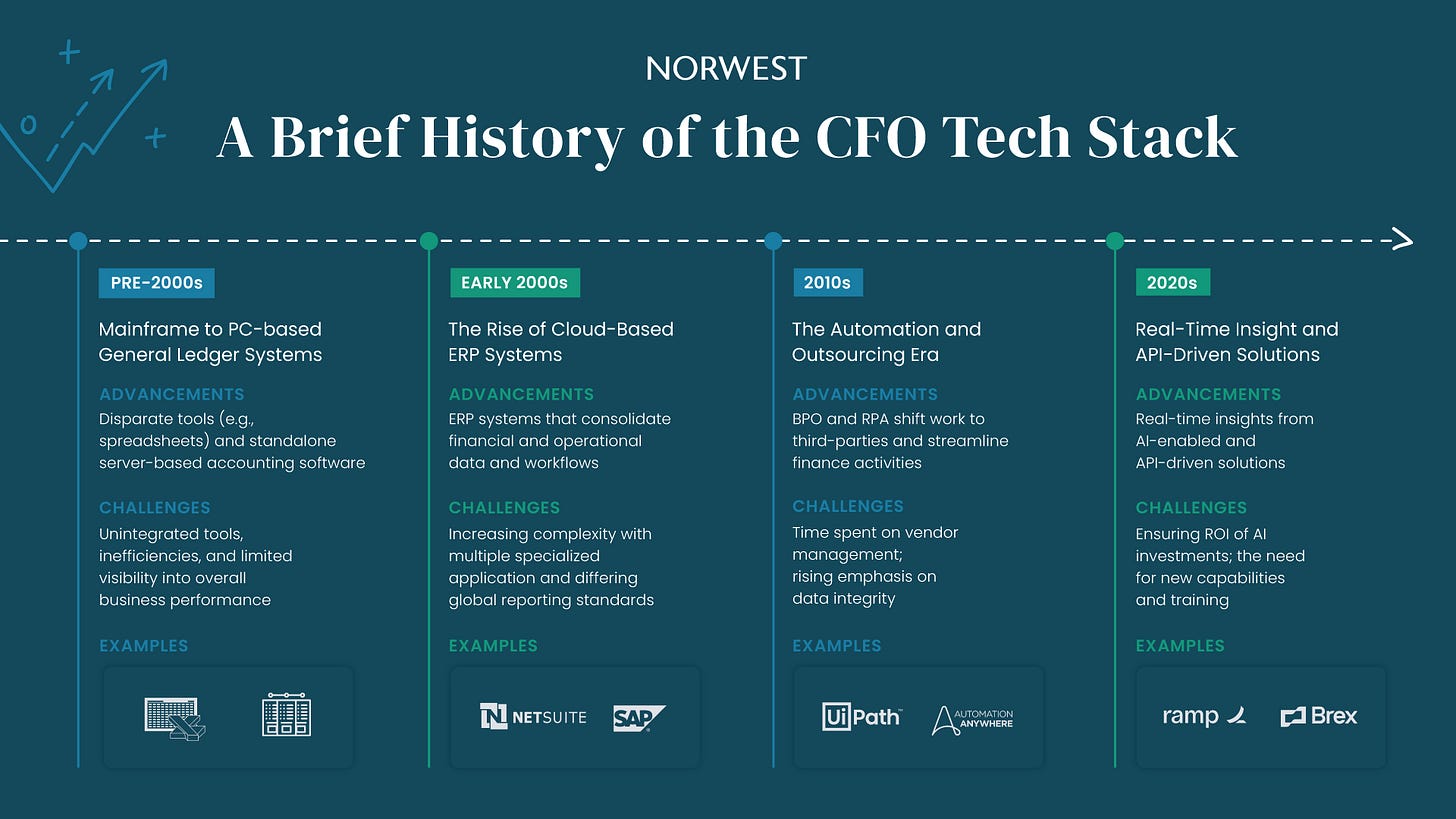 Market Map: Reimagining the CFO Software Stack - Norwest