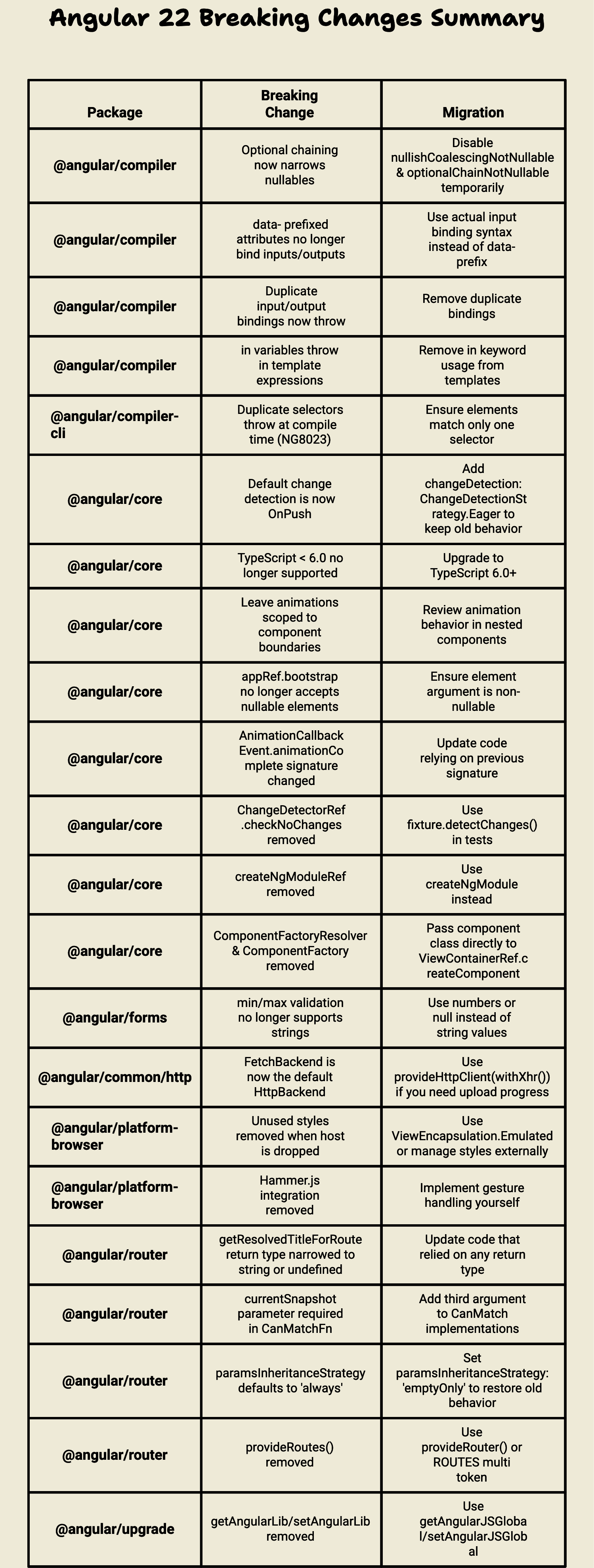 Angular 22 Breaking Changes Summary Angular 22 Breaking Changes Summary