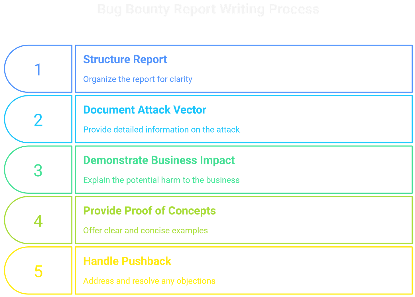 Bug Bounty Report Writing Bug Bounty Report Writing