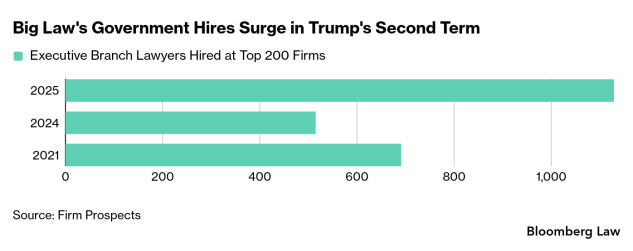 Big Law government lawyer hires in 2025