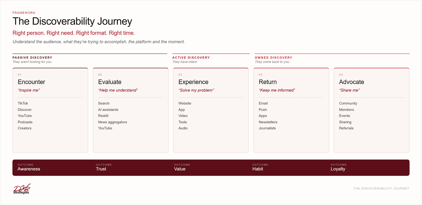 The updated discoverability journey
