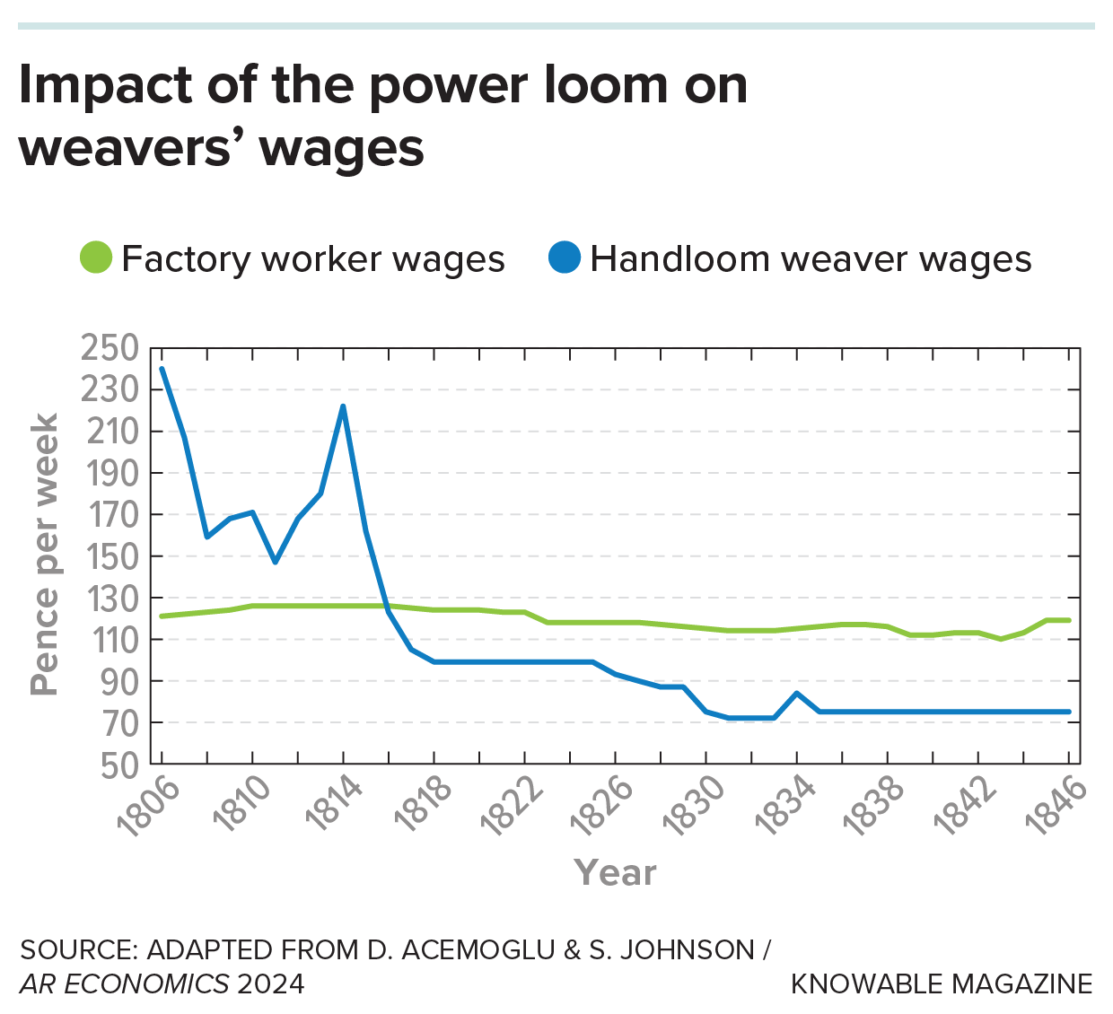 graph shows the period from 1806 to 1846, with one line for handloom weavers and one for factory workers including spinners and weavers. Factory wages remain steady around 120 old pennies a week, while those of hand weavers fall from 240 pence in 1806 to 99 pence in 1820. graph shows the period from 1806 to 1846, with one line for handloom weavers and one for factory workers including spinners and weavers. Factory wages remain steady around 120 old pennies a week, while those of hand weavers fall from 240 pence in 1806 to 99 pence in 1820.