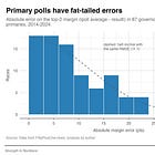 Why polling primary elections is so hard