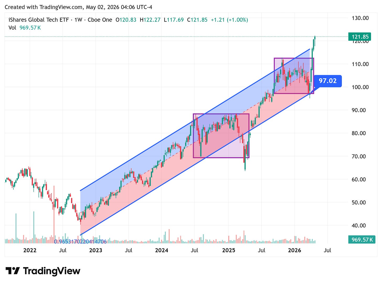 TradingView chart