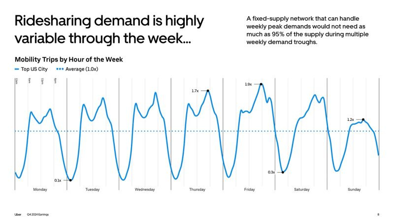 This chart of Uber ride share demand is eye opening. Friday has the highest peak volume at 1.9x the average. It's very easy to see why surge pricing is so important to This chart of Uber ride share demand is eye opening. Friday has the highest peak volume at 1.9x the average. It's very easy to see why surge pricing is so important to