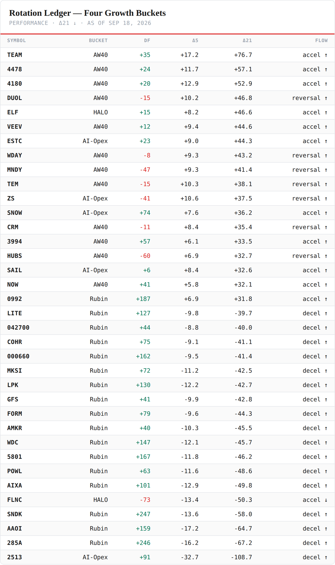 Rotation Ledger — Directional Flow, sorted by 21-day change — performance board as published