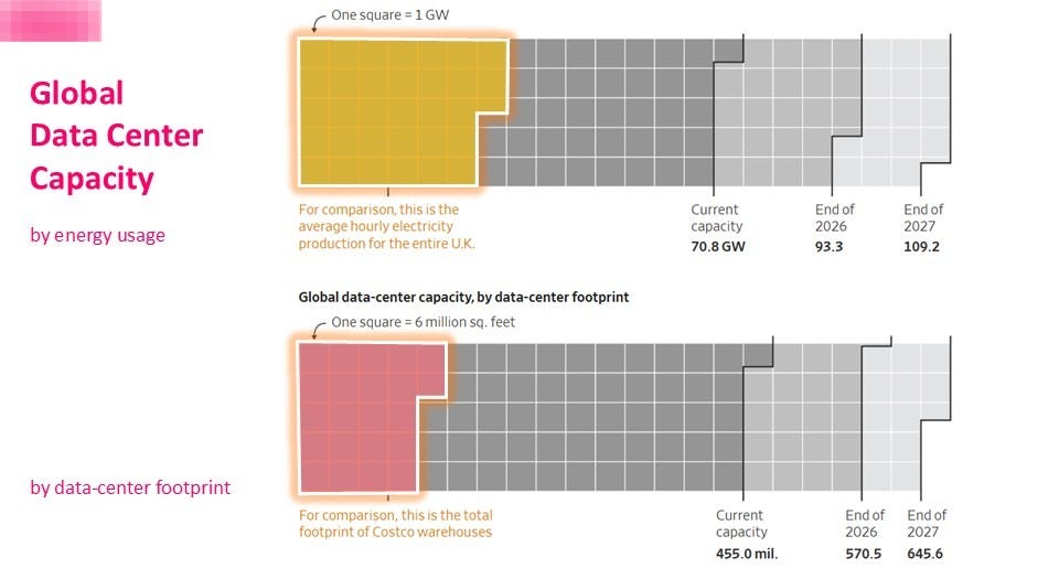 可能是地圖、平面圖、藍圖和顯示的文字是「能源限制 One square -Onesquare=1GW 1 GW Global Data Center Capacity by energy usage compar son, this is the average hourly electricity productionfo for the entire U.K. Current End of of 2026 93.3 70.8GW Globaldata-cente data- -center capacity, by data-center data- center footprint Global One square =6 million sq. feet 109.2 by data-center footprint Source: C.Mims, N.Rattmer, When For compar ison, thisis the total footprint Costco footprintofCostcowarehouses warehouses Meets Reality: Reckaning n6 Charts The Street ournal Current capacity 455.0mil. mil. 455.0 Endof 2026 570.5 Endof 2027 645.6 禁他 Bor-Sung Liang, MediaTek 135 」的圖形